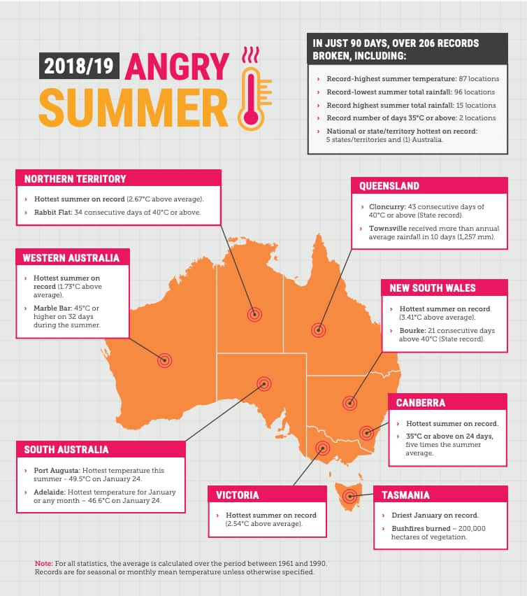 A graphic in the report highlighted records broken in Australia last summer.