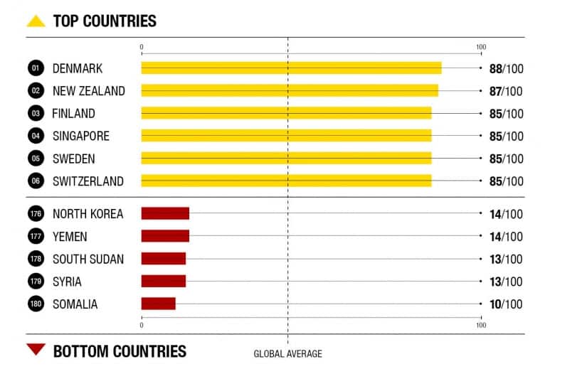 Transparency International, Corruption Perception Index