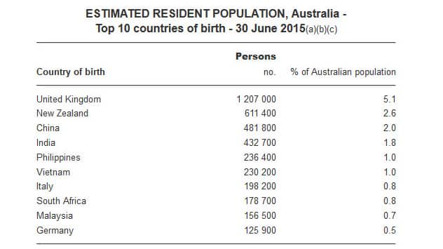 Estimated Resident Population, Australia