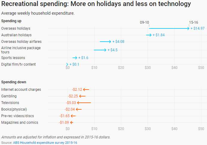ABS Household expenditure survey 2015-16