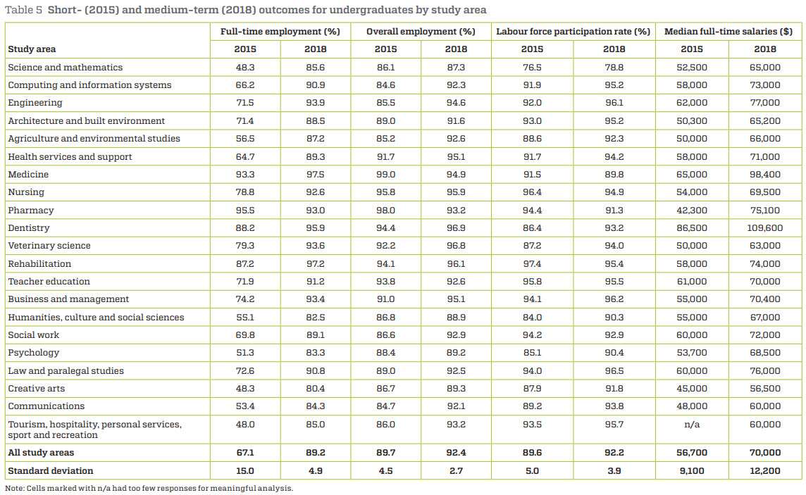 Short- (2015) and medium-term (2018) outcomes for undergraduates by study area