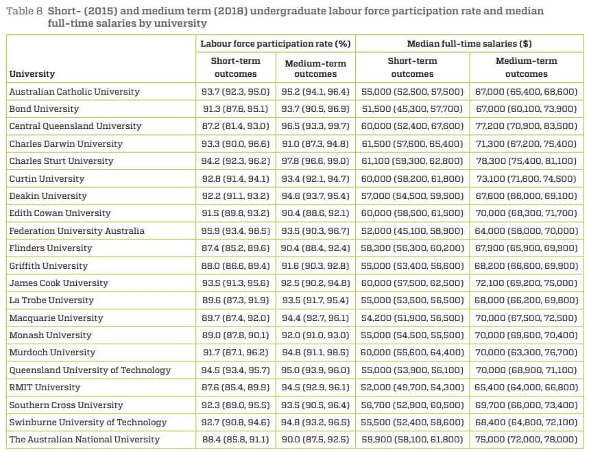  Short- (2015) and medium term (2018) undergraduate labour force participation rate and median full-time salaries by university