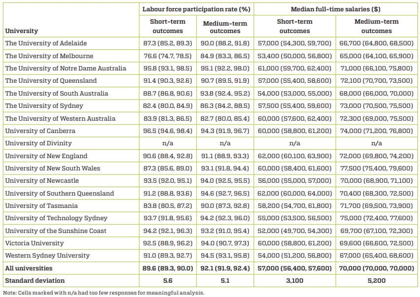  Short- (2015) and medium term (2018) undergraduate labour force participation rate and median full-time salaries by university