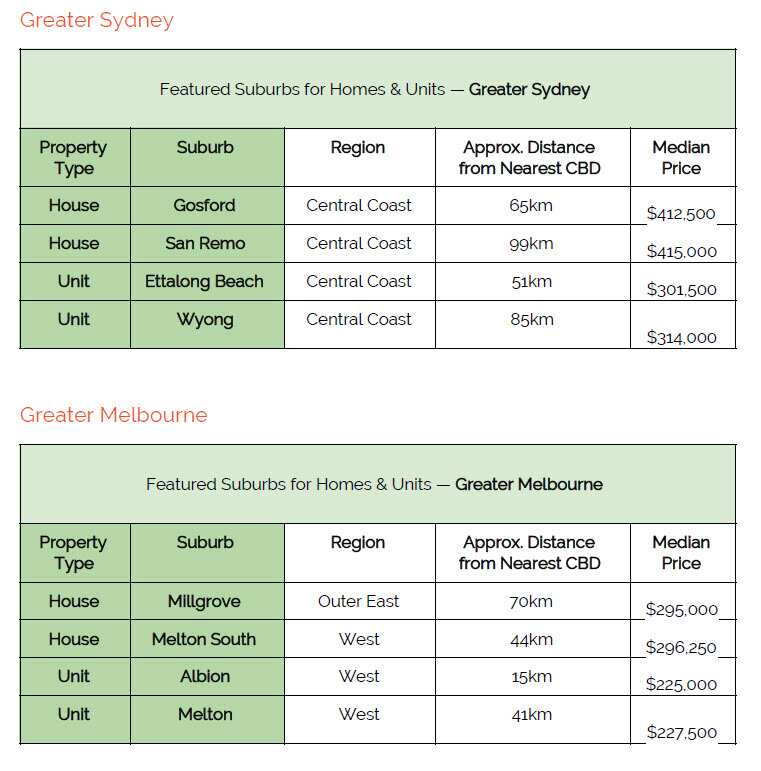 Affordable entry-level suburbs