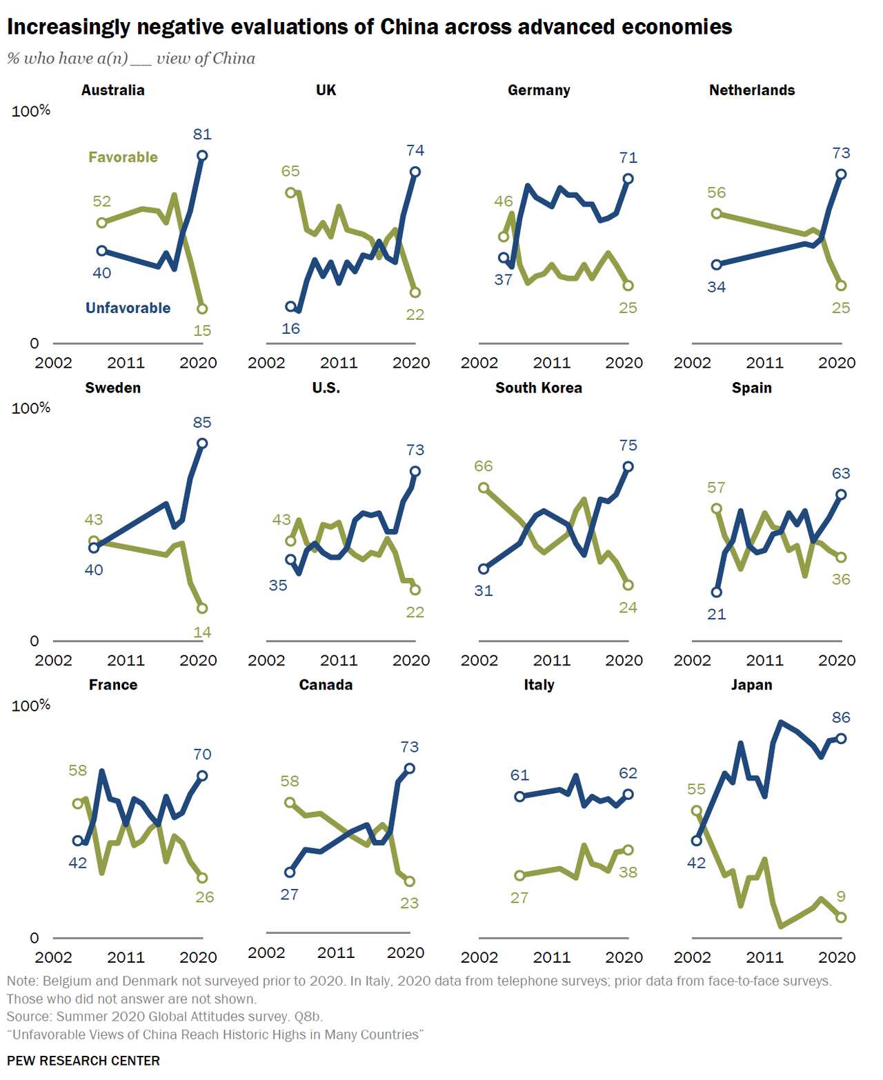 Increasingly negative evaluations of China across advanced economies