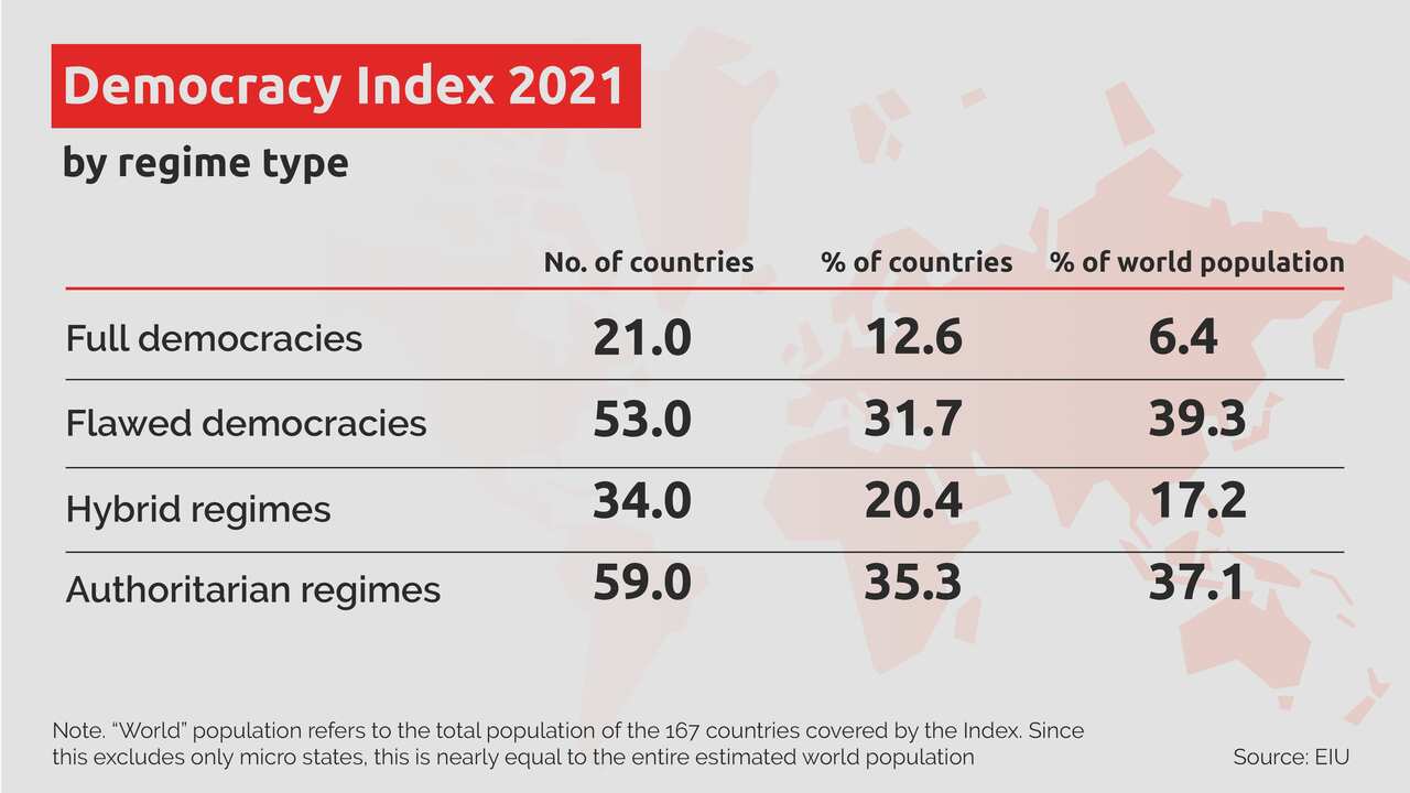Democracy Index 2021.