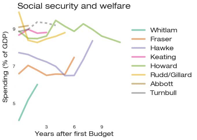 Chart of welfare spending by prime minister