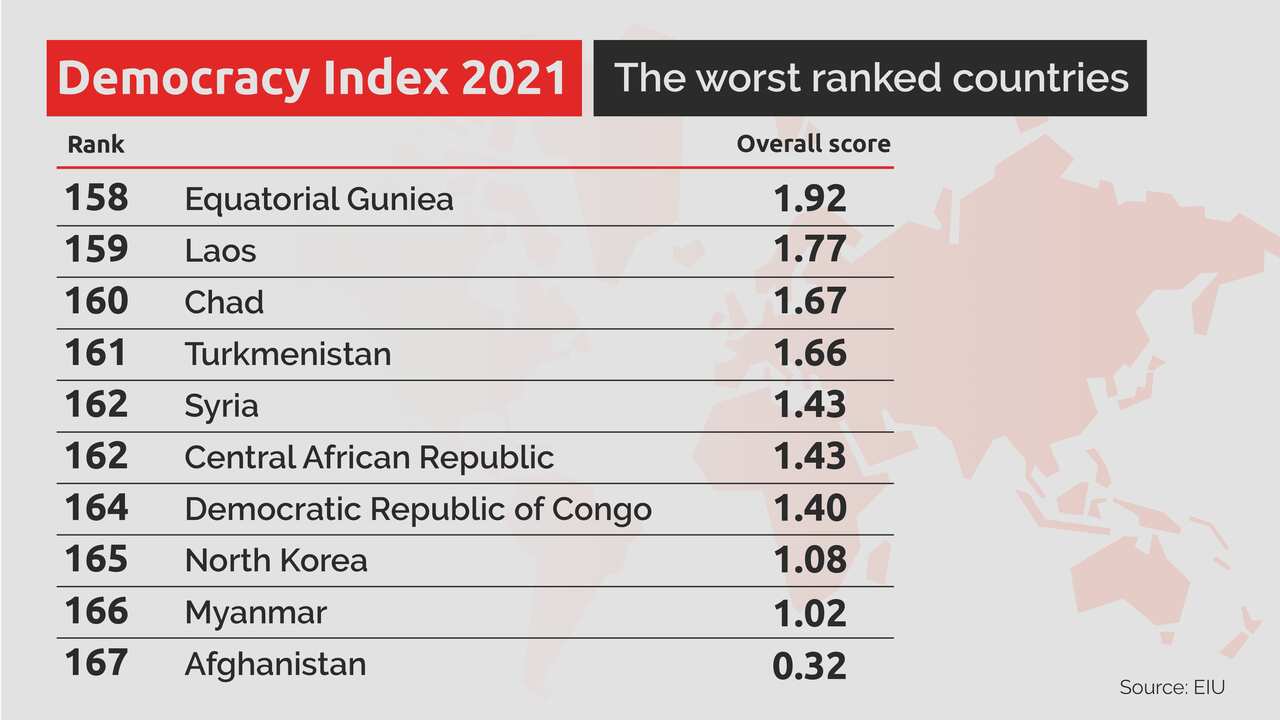 The worst ranked countries.