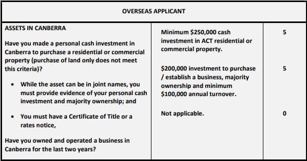 Assets in Canberra give you 5 points for 190 visa