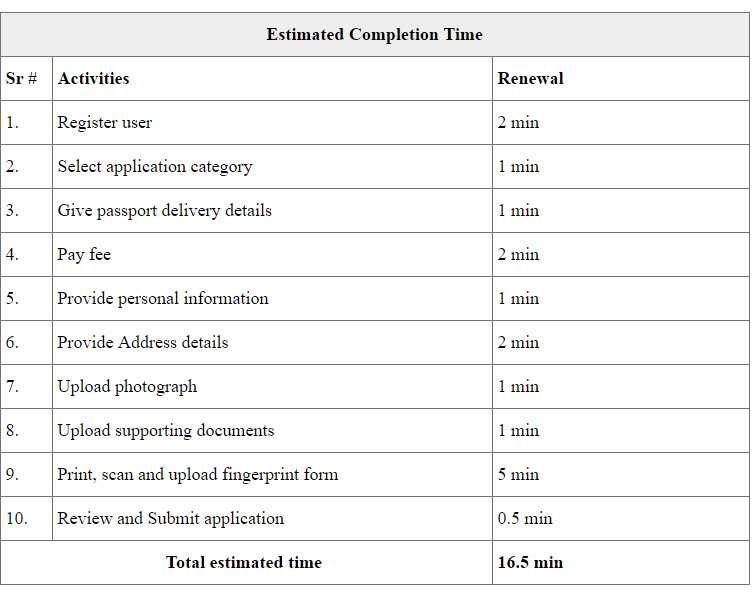 Estimated completion time for online application to renew a Pakistani passport