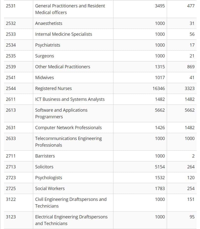 The current occupation ceiling list