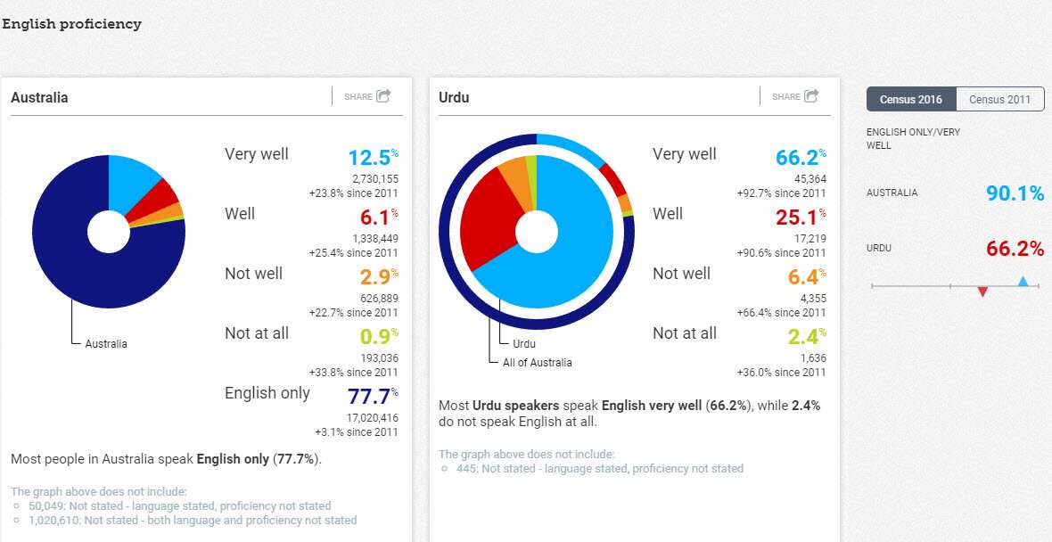 English proficiency of Urdu speakers in Australia