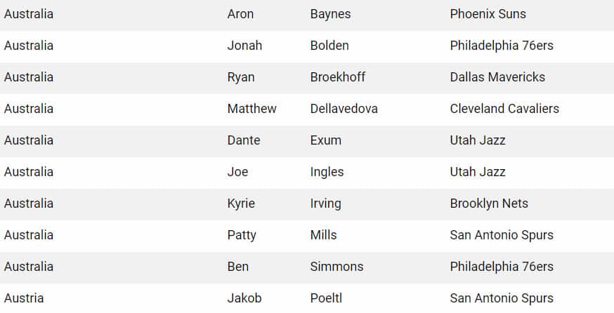 NBA Australian players in 2019-20