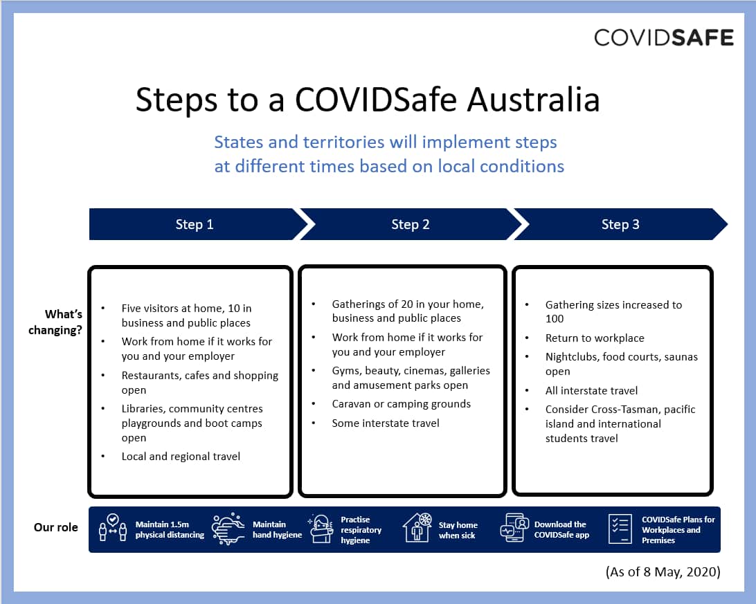3 steps COVIDSafe