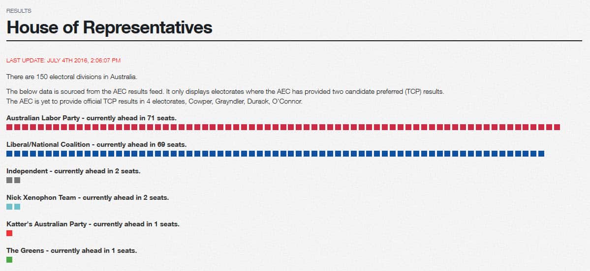2016 Federal Election: AEC Result Feed