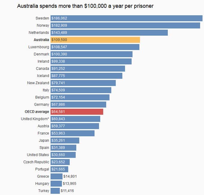 Australia spending more on prisons, policing than other comparable countries: report