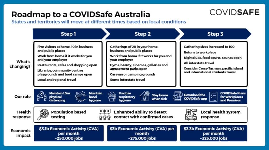 The Roadmap to a COVIDSafe Australia