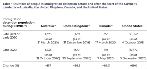 The report found the number of people in detention in Australia has increased since the start of the pandemic. 