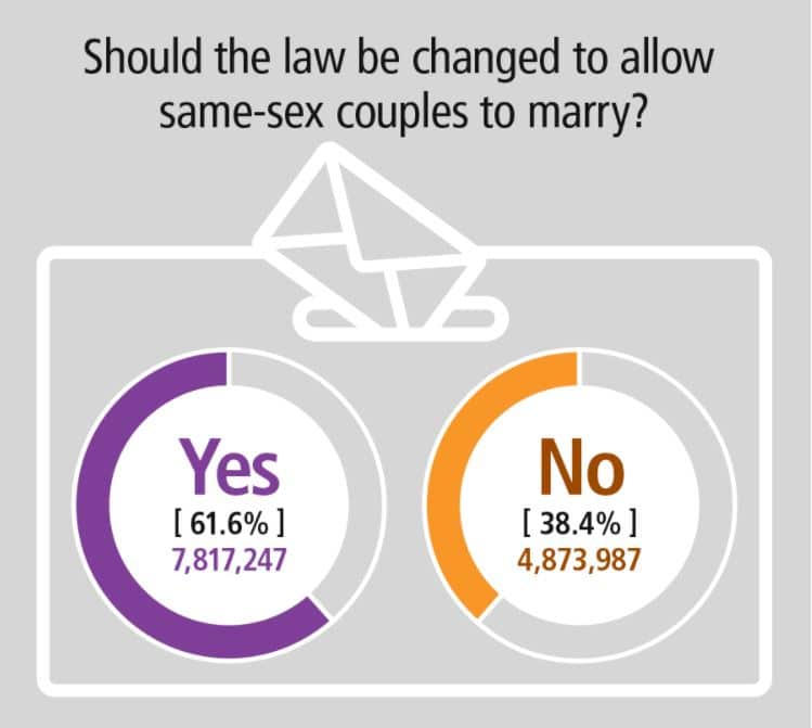 Same-sex marriage survey