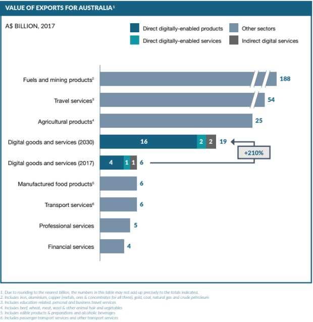 Digital exports represent the fourth largest export sector for Australia today.