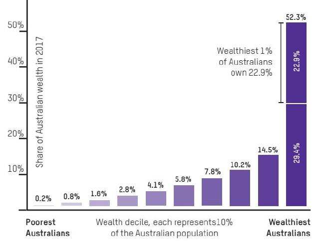 Australia’s wealth distribution in 2017.