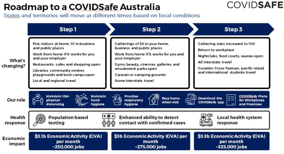 The "Roadmap to a COVIDSafe Australia".