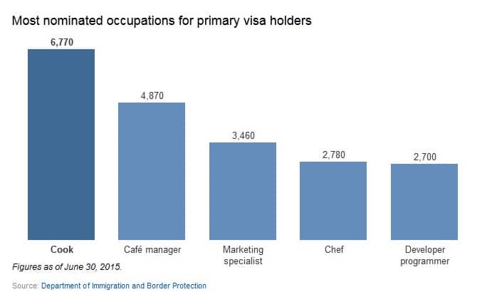 Most Popular 457 Visa Occupations