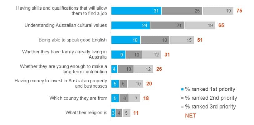 Q: Which of the following criteria do you think should be the most important for deciding whether a migrant should be allowed to move to Australia?