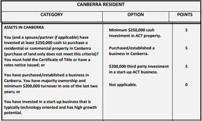 Assets in Canberra give you 5 points for 190 visa