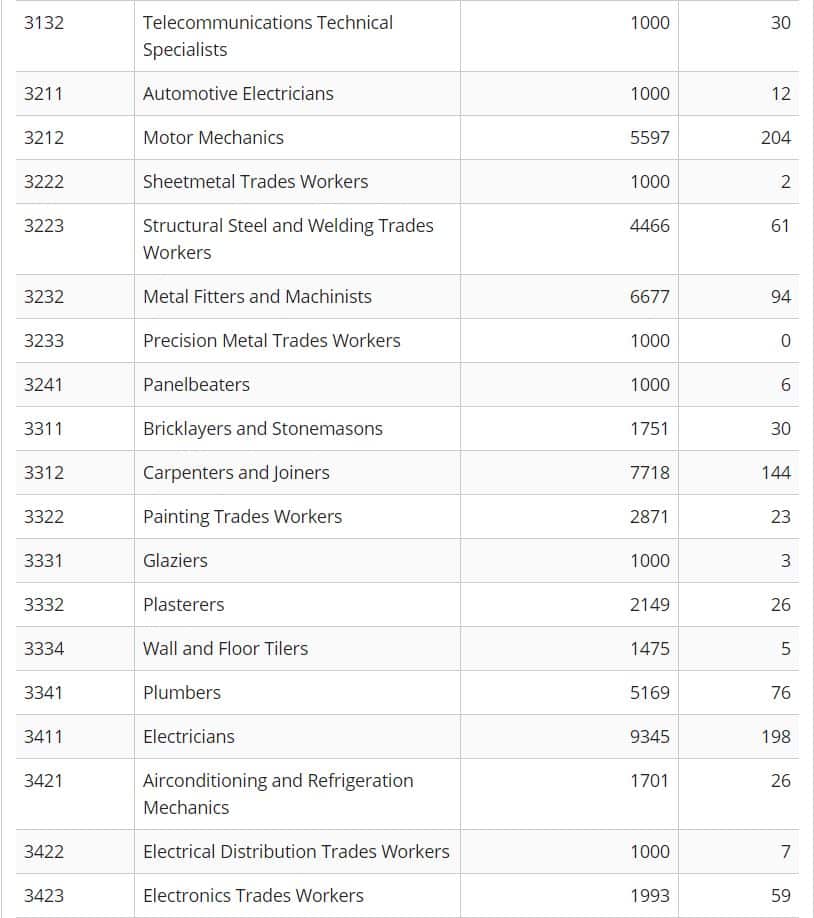 The current occupation ceiling list