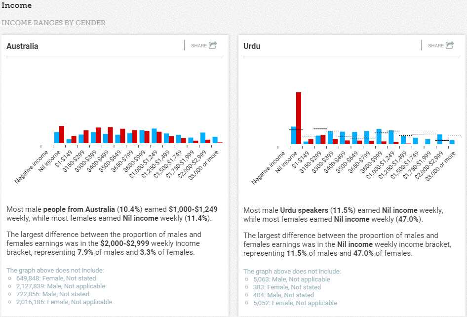 Income of Urdu speakers in Australia