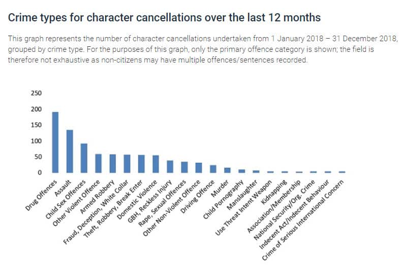 Crime types for character cancellations over the last 12 months