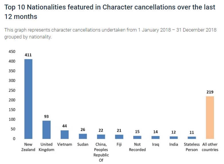 Top 10 Nationalities featured in Character cancellations over the last 12 months