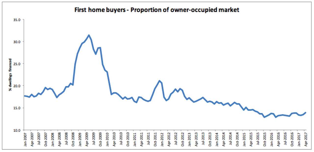 First Home Buyers