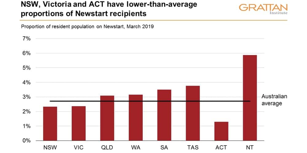 NSW, Victoria and ACT have lower-than-average proportions of Newstart recipients