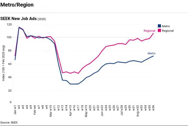 In metro areas, job ads are down 34 percent since the start of the pandemic.