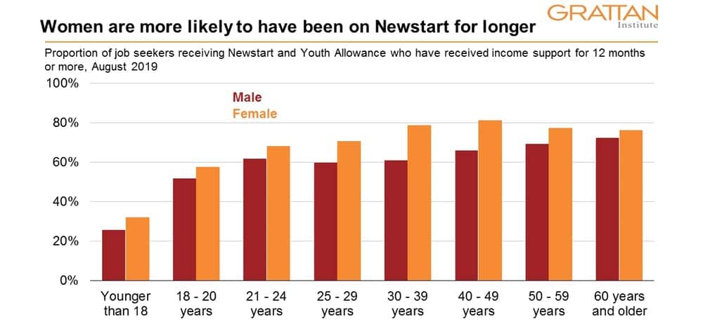 Women are more likely to have been on Newstart for longer