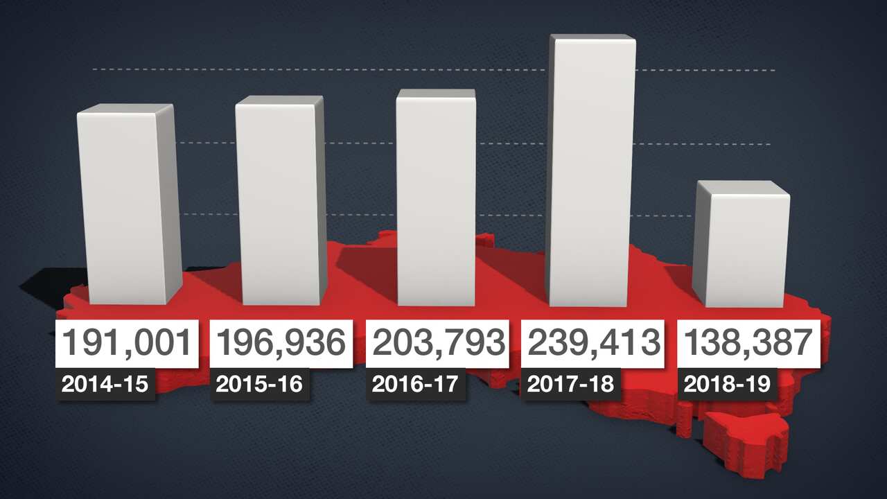 每個財政年度提交的公民申請數字