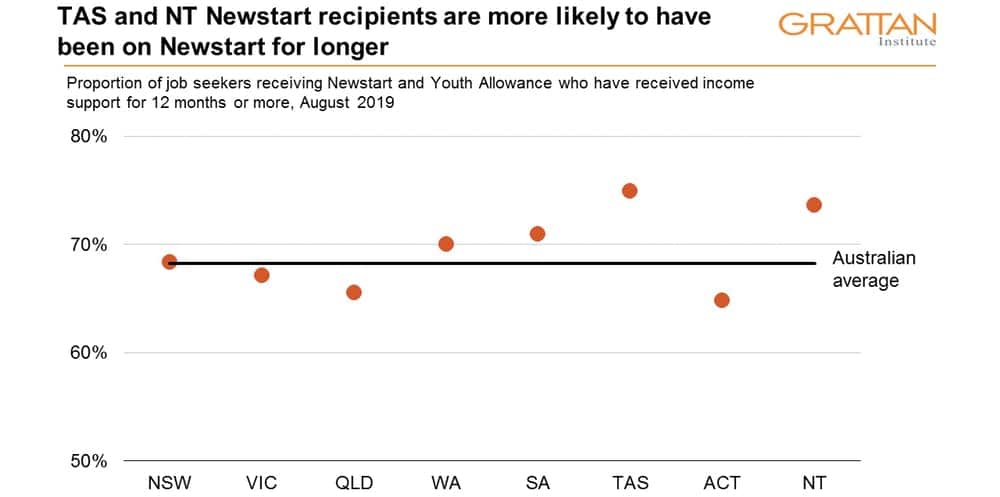 TAS and NT Newstart recipients are more likely to have been on Newstart for longer
