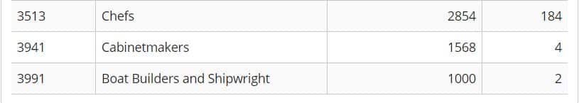 The current occupation ceiling list