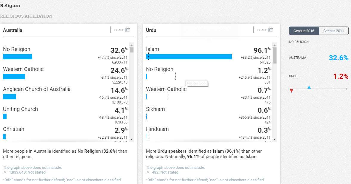 Religion of Urdu speakers in Australia