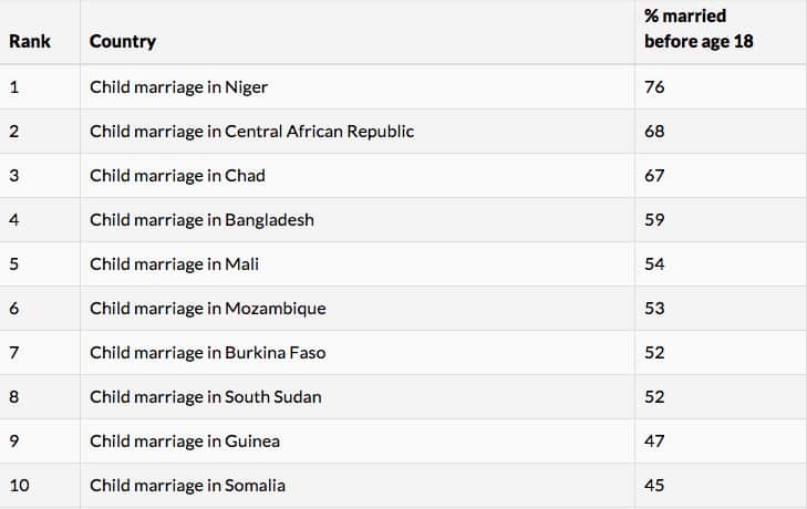 Countries with the highest rates of child marriage. 