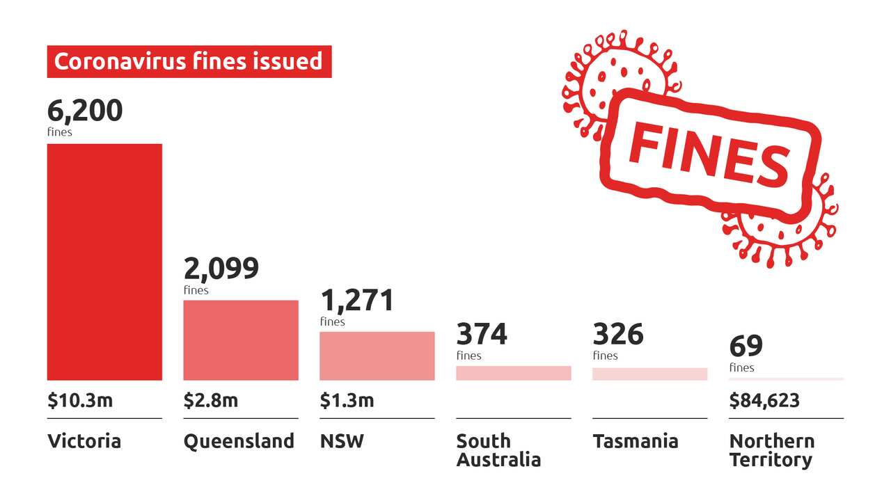 Note: ACT issued zero fines, while Western Australia Police did not respond to SBS News' request for the data.