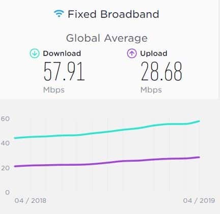 Download speed