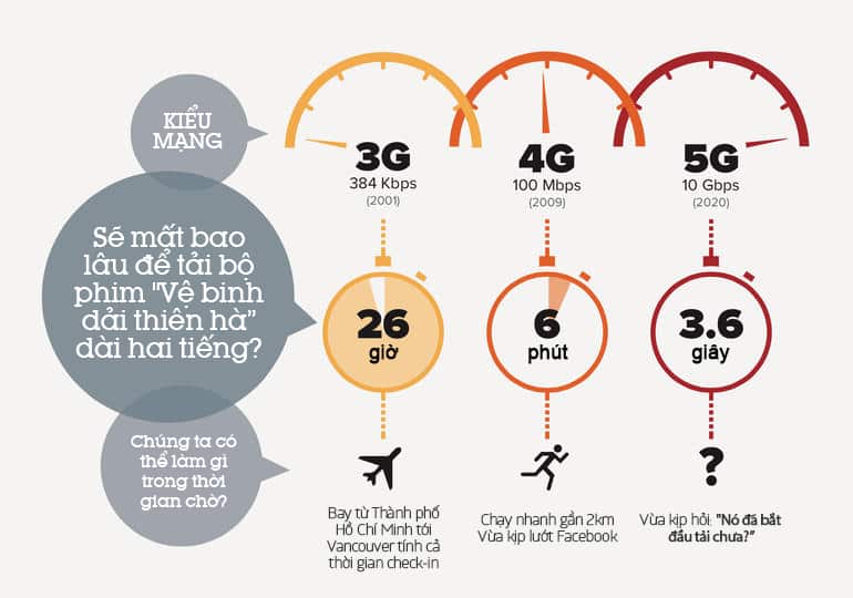 Khác biệt giữa 3G, 4G và 5G