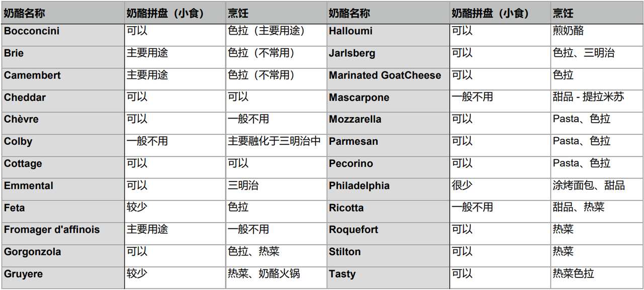 常见奶酪用途