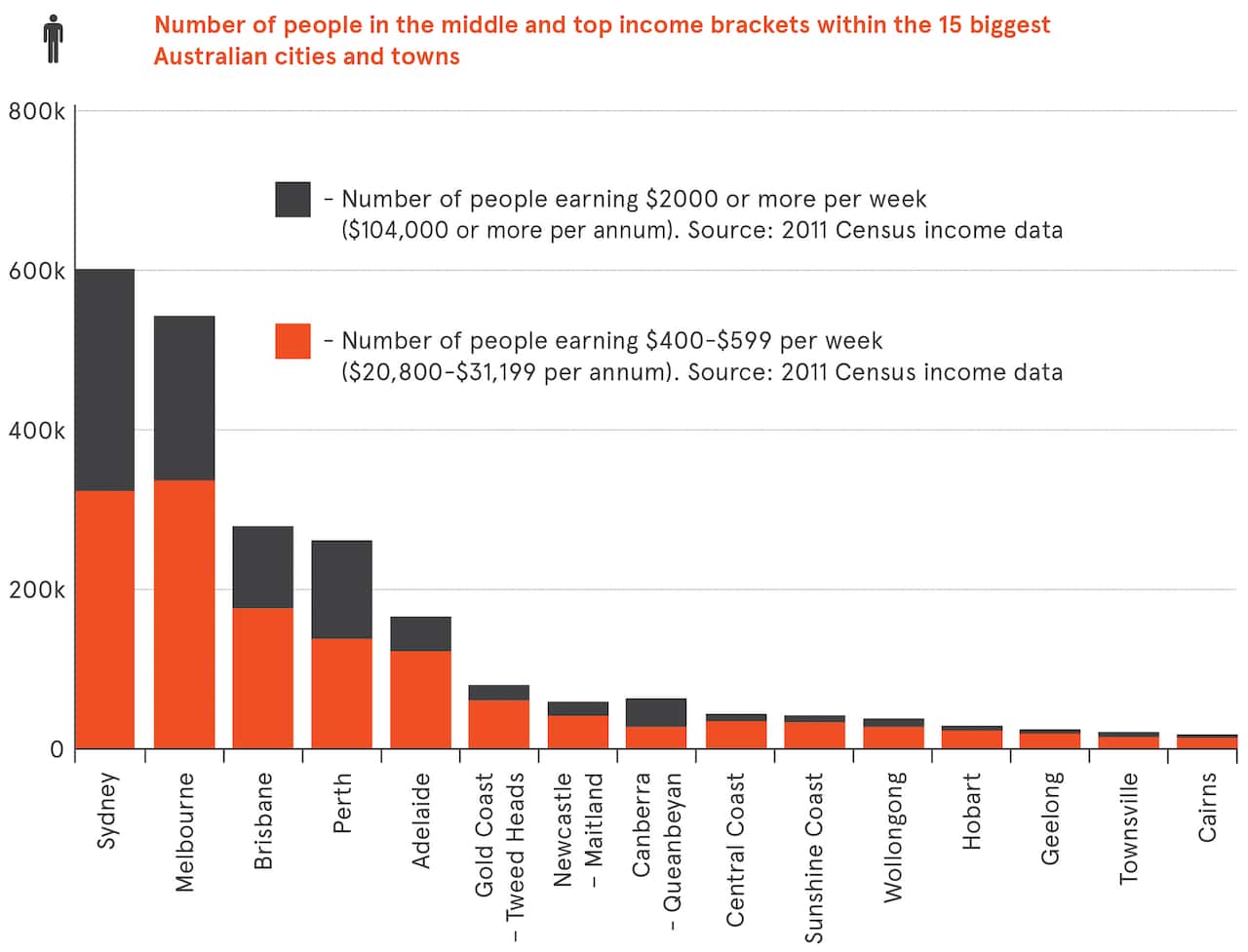 Number of people in the middle and top income brackets within the 15 biggest Australian cities and towns