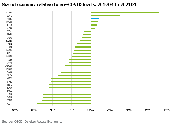 Australia is among the six economies had recoveries from the COVID pandemic.