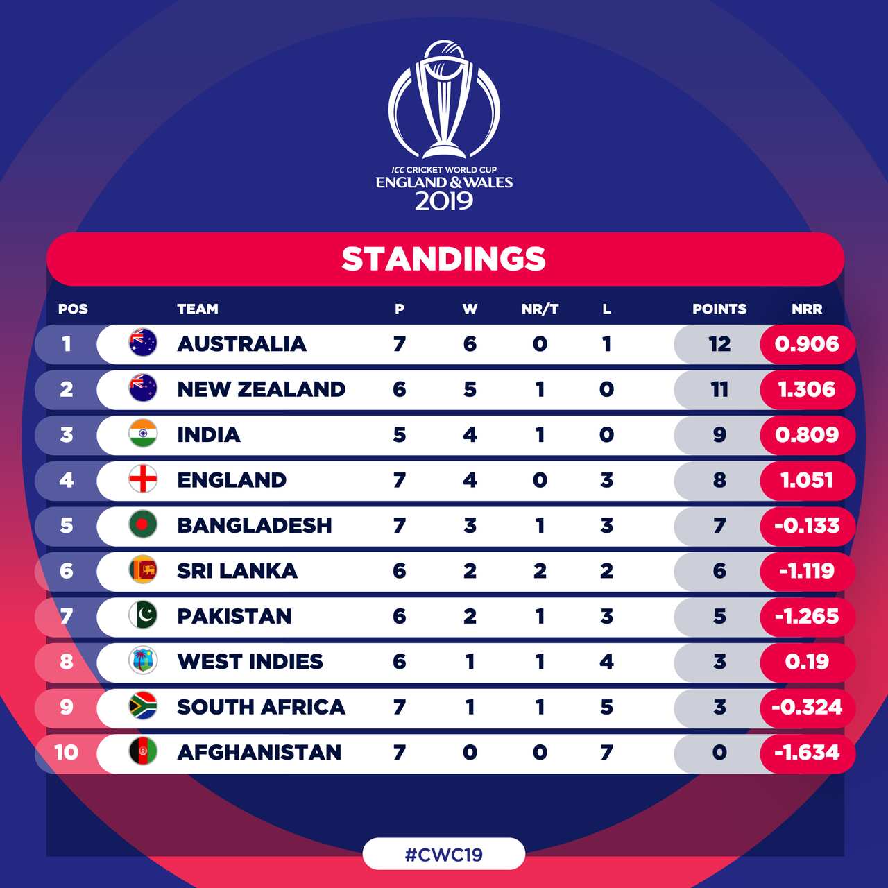 ICC Cricket World Cup 2019