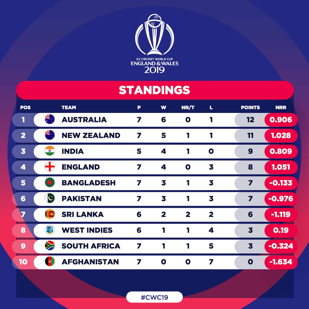 2019 ICC Cricket World Cup